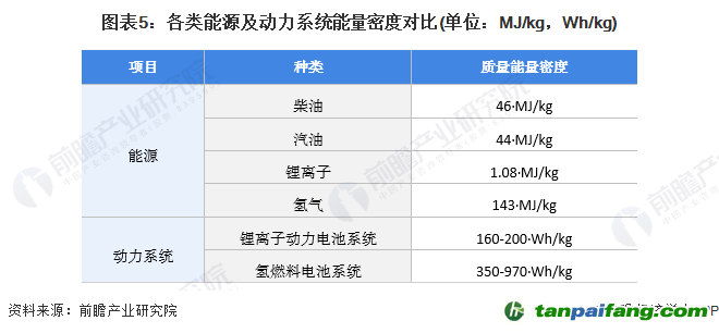 圖表5：各類能源及動(dòng)力系統(tǒng)能量密度對(duì)比(單位：MJ/kg，Wh/kg)