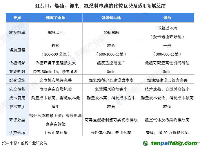 圖表11：燃油、鋰電、氫燃料電池的比較優(yōu)勢(shì)及適用領(lǐng)域總結(jié)