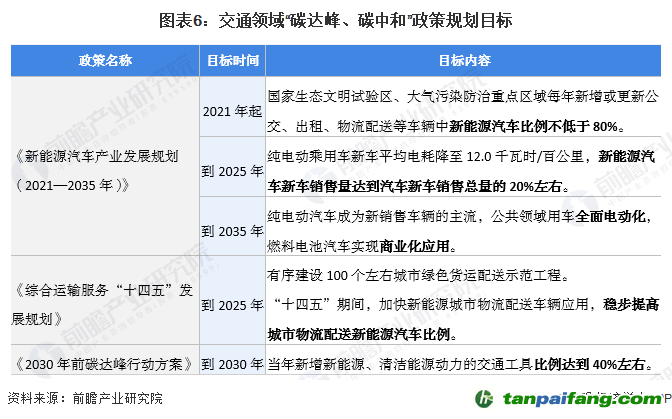 圖表6：交通領(lǐng)域“碳達(dá)峰、碳中和”政策規(guī)劃目標(biāo)