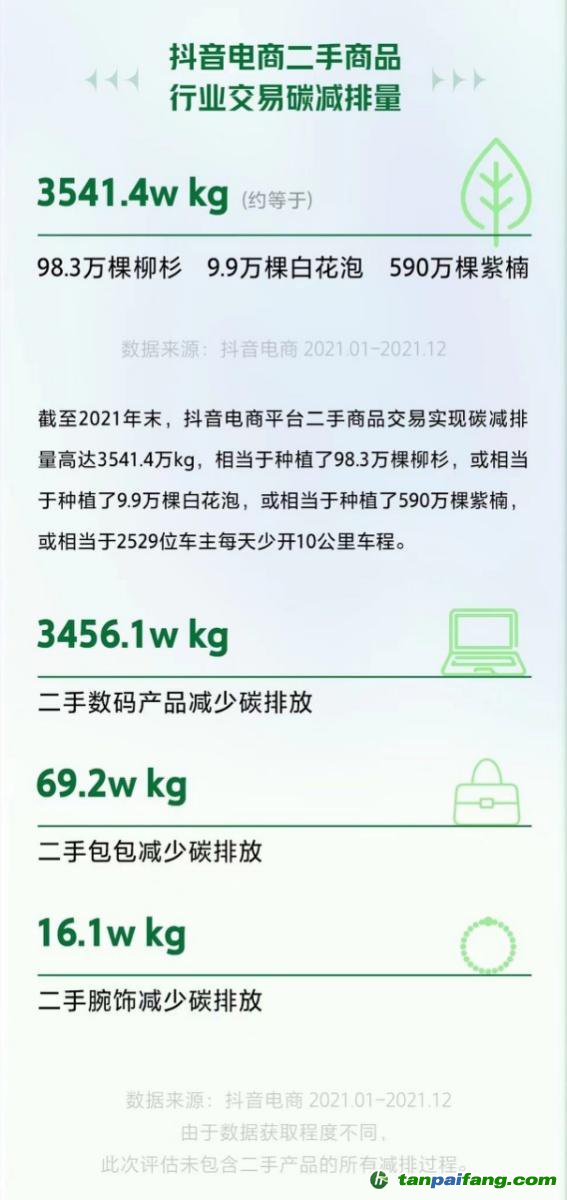 全年碳減排3541.4萬千克！抖音電商二手商品行業(yè)持續(xù)助力低碳環(huán)保