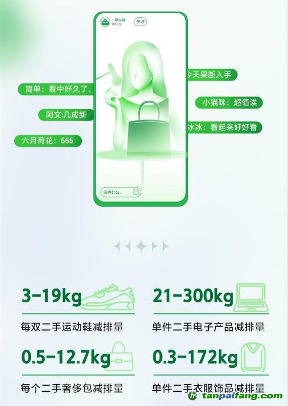 全年碳減排3541.4萬千克！抖音電商二手商品行業(yè)持續(xù)助力低碳環(huán)保