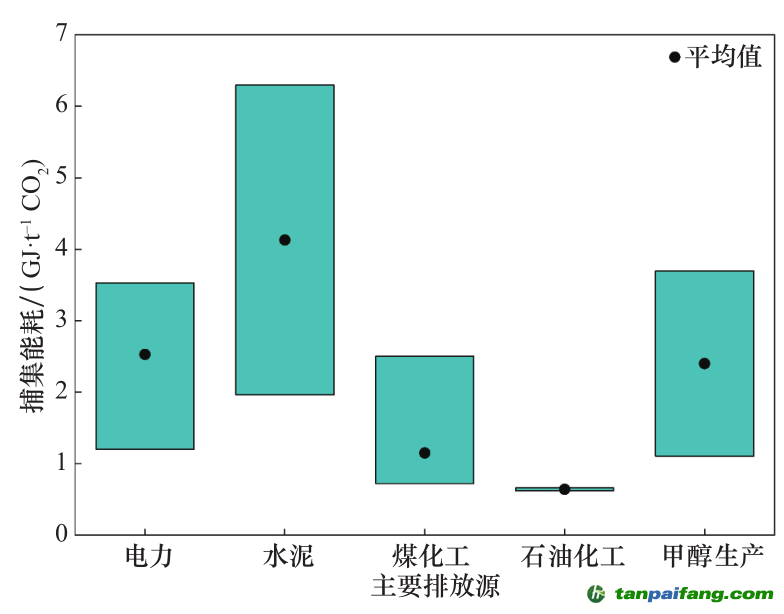 注：資料來源于國內現行 39 個示范項目成本和能耗統(tǒng)計數據。