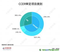 碳圈為何期待重啟CCER？預(yù)計何時返場？