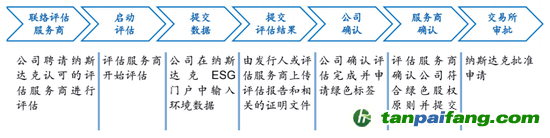 數(shù)據(jù)來(lái)源：納斯達(dá)克、海通國(guó)際