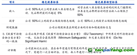 數(shù)據(jù)來(lái)源：納斯達(dá)克、海通國(guó)際