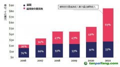 碳定價收入大幅增加，主要來自于碳排放交易系統(tǒng)
