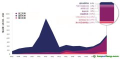 在自愿碳市場(chǎng)帶動(dòng)下，碳信用市場(chǎng)正在迅速增長(zhǎng)