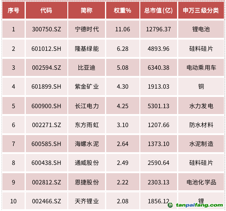 資料來(lái)源：中證指數(shù)有限公司，Wind資訊，數(shù)據(jù)截至2022年6月27日，前10大成份券權(quán)重合計(jì)43.49%。