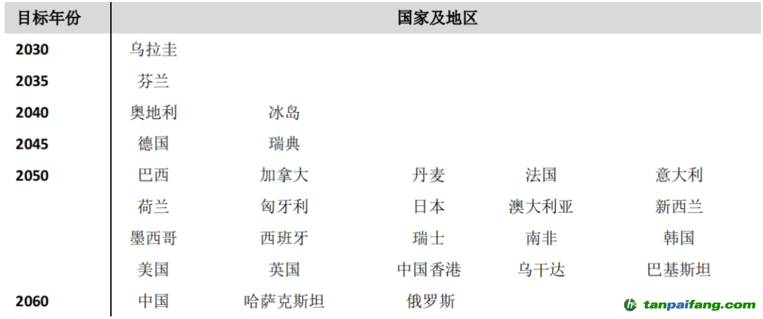 數(shù)據(jù)來源：各國(guó)政府報(bào)告、公告