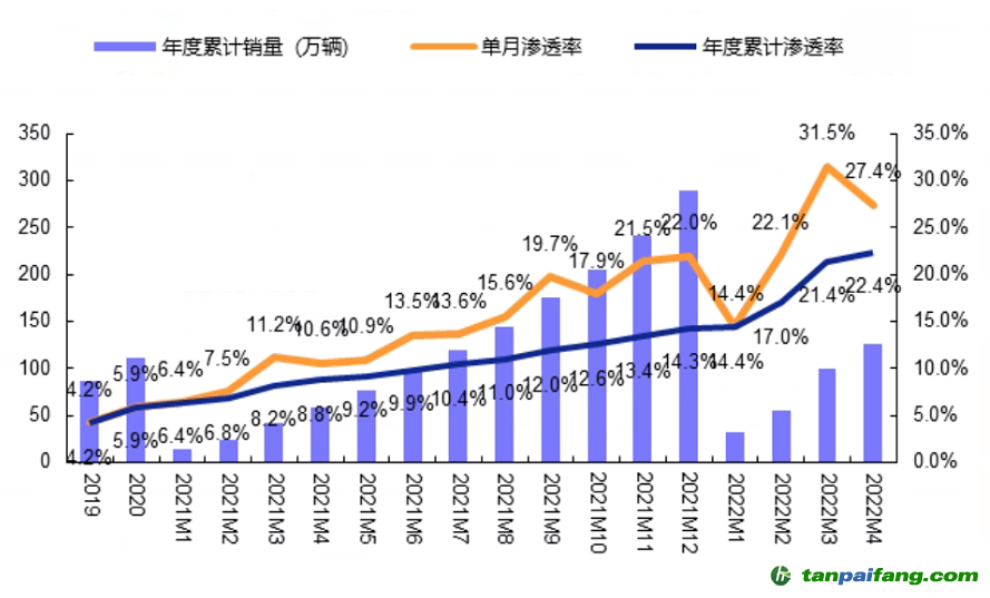 數(shù)據(jù)來源：零售數(shù)據(jù)，安信證券，時間截至：2022.4