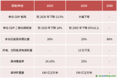 國家級(jí)戰(zhàn)略，碳減排是“歷史的車輪”