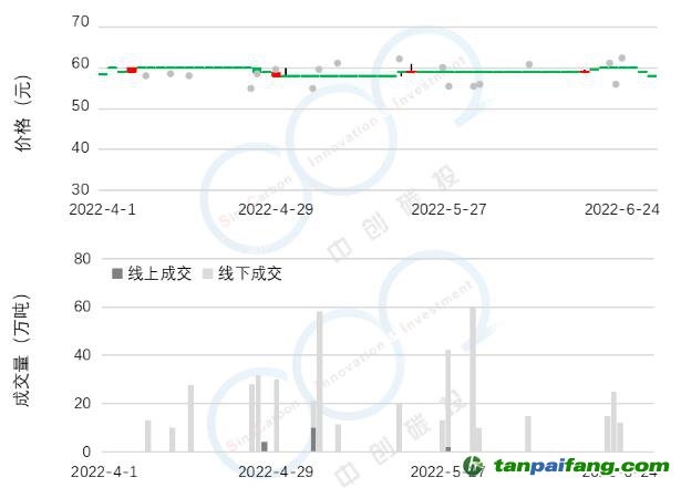 2022年Q2碳市研報 | 全國碳市場交易低迷現狀將延續(xù)至配額分配政策發(fā)布，配額參考價55元-65元