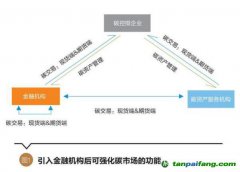 碳資產(chǎn)管理的內(nèi)涵豐富，有望成為碳控排企業(yè)等用來管理、盤活碳資產(chǎn)的重要途徑 碳資產(chǎn)管理將逐步走向主流