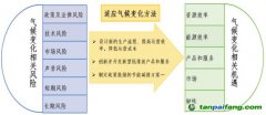 氣候相關(guān)風(fēng)險(xiǎn)和機(jī)遇有哪些？