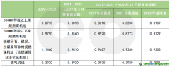 第二個(gè)履約期擬再調(diào)碳排放基準(zhǔn)值，火電企業(yè)能否緩口氣？
