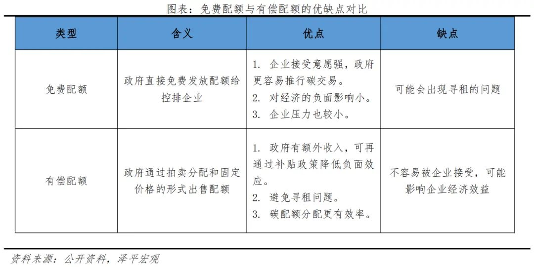 碳交易市場功能定位：一級市場調(diào)控，二級市場定價