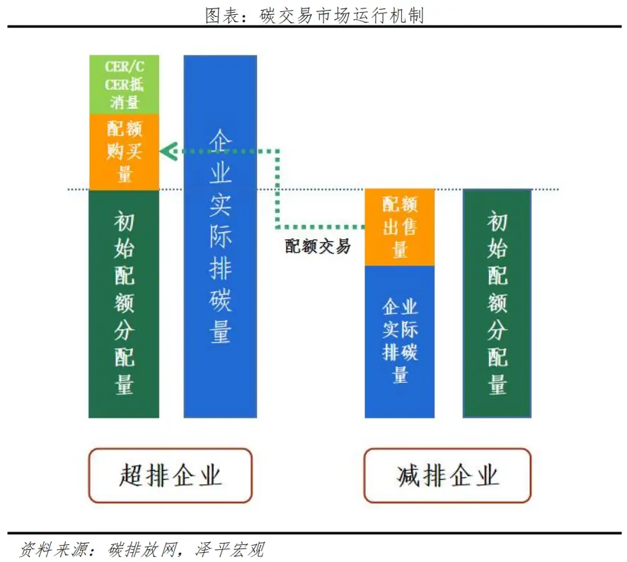 碳交易市場運(yùn)行機(jī)制：配額為主，自愿減排量為輔