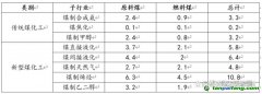 煤化工行業(yè)中到底產(chǎn)生了多少二氧化碳？