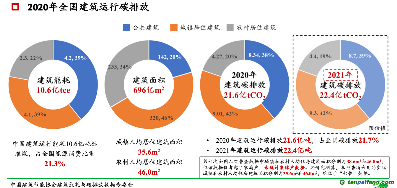 ▲報告披露，2021年全國建筑運行碳排放預估值為22.4億噸，比2020年略有增加。圖/報告截圖