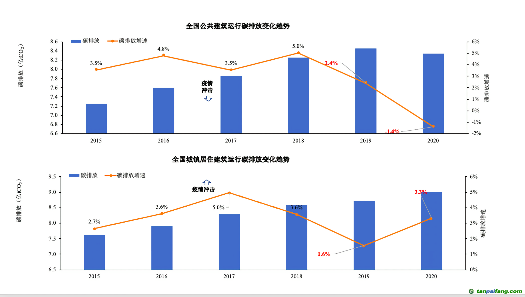 ▲報告披露，受新冠疫情影響，全國公共建筑和居住建筑碳排放呈現(xiàn)了不同變化趨勢。圖/受訪者供圖