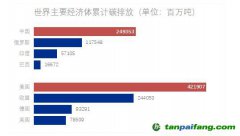 美國、中國、歐洲成為累計最大排放者