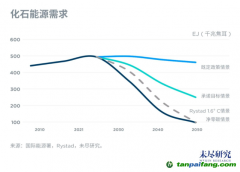 中國2025年進入碳達峰階段，挑戰(zhàn)與機會在哪里