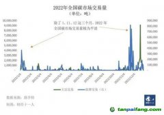 配額收緊，碳價難測，碳市場多項關鍵政策待定