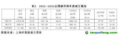 截至2022年底，全國(guó)碳市場(chǎng)碳排放配額(CEA)累計(jì)成交量2.3億噸，累計(jì)成交額104.8億元
