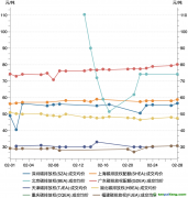 一財(cái)碳市場(chǎng)月報(bào)：2月全國碳市場(chǎng)交易活躍度有所上升，廣東碳價(jià)最高｜碳看