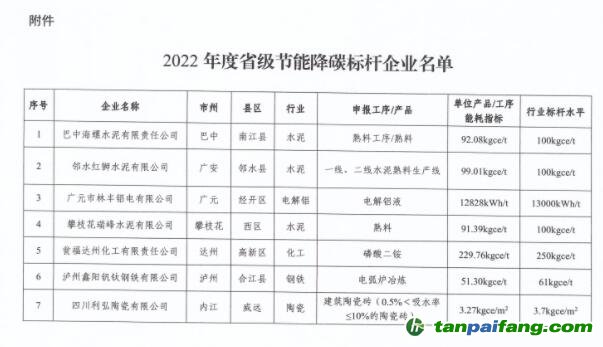 2022年度四川省級節(jié)能降碳標(biāo)桿企業(yè)名單出爐,7家企業(yè)上榜