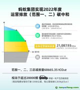 螞蟻集團(tuán)宣布實(shí)現(xiàn)2022年度運(yùn)營(yíng)排放碳中和，全年碳減排量68665噸