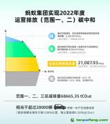 螞蟻集團實現(xiàn)運營碳中和45%靠碳匯抵消，應(yīng)避免陷入“漂綠”爭議