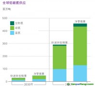 氫能觀察：藍氫成本暴漲、綠氫供應激增！