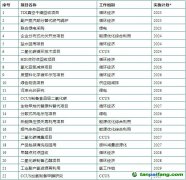 【滬化管〔2023〕73號】上?；瘜W(xué)工業(yè)區(qū)管理委員會關(guān)于印發(fā)《上?；瘜W(xué)工業(yè)區(qū)碳達(dá)峰實施方案》的通知