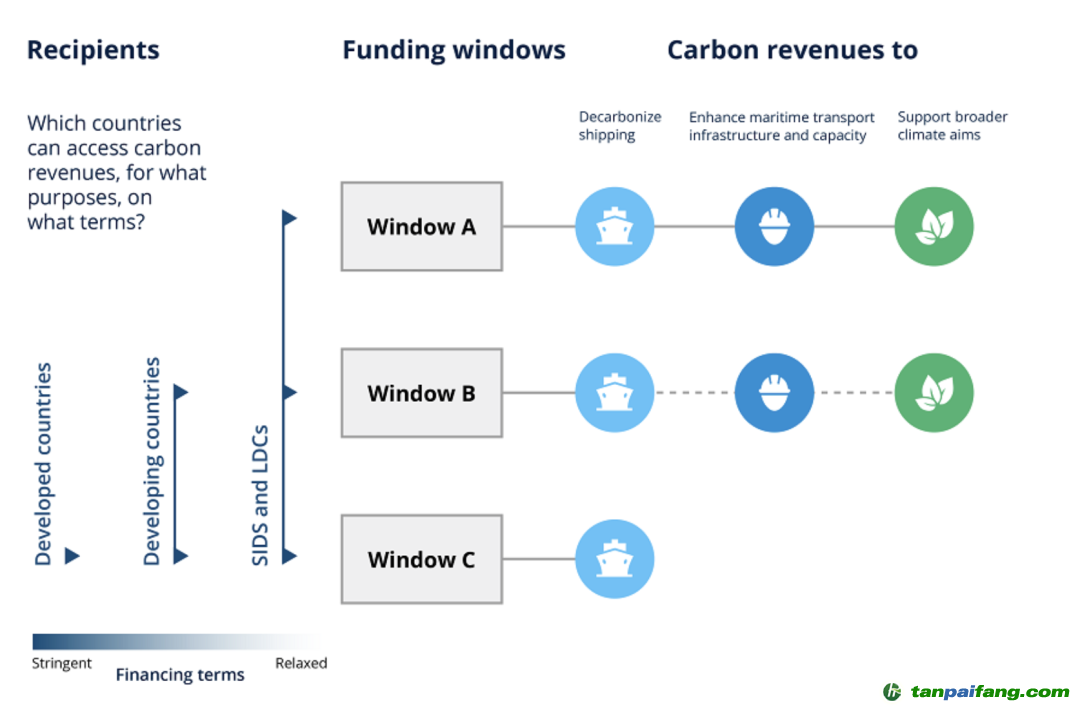 “航運(yùn)碳稅”引爭(zhēng)議，它到底該不該收？