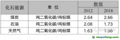 能耗雙控向碳排放雙控轉(zhuǎn)變代表什么？是否會(huì)有新的業(yè)務(wù)需求產(chǎn)生？