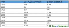 應對歐盟碳邊境調(diào)節(jié)機制，中國如何建綠色供應鏈