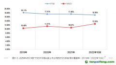 《中國(guó)上市公司ESG行動(dòng)報(bào)告（2022-2023）》:國(guó)際ESG評(píng)級(jí)機(jī)構(gòu)對(duì)A股覆蓋度擴(kuò)大，但評(píng)級(jí)整體偏低