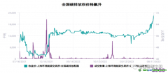 如果國家隊(duì)不出手，全國碳價(jià)或?qū)⒛陜?nèi)破百