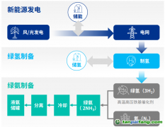 綠氫“最強(qiáng)CP”綠氨，能跟著萬(wàn)億級(jí)風(fēng)口起飛嗎？