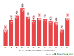 日常消費(fèi)業(yè)ESG評(píng)級(jí)分布平均，聚焦綠色減碳但表現(xiàn)有待提高