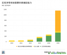 拷問CCUS：不賺錢的技術(shù)為什么總能吸引海量投資？