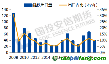 數(shù)據(jù)來(lái)源：Mysteel，國(guó)投安信期貨整理
