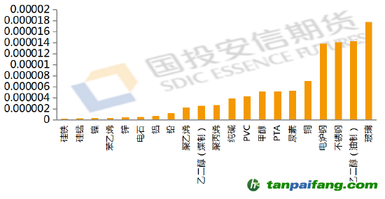 數(shù)據(jù)來(lái)源：公開(kāi)資料整理，國(guó)投安信期貨整理計(jì)算