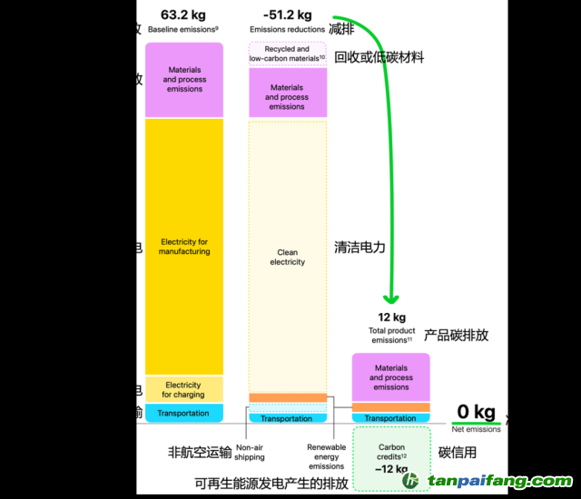 Apple Watch Ultra 2碳中和款的碳排放數(shù)據(jù)。（蘋果官網(wǎng)，IPE編譯 / 圖）
