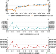 碳市場月報(bào)：9月全國碳市場碳價(jià)屢創(chuàng)新高，配額成交量激增