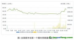 碳價在漲，企業(yè)減排動力會大幅提高嗎