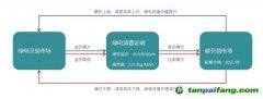 “電-碳”暫不聯動，綠證將一文不值？