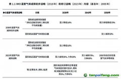 港航業(yè)能源轉(zhuǎn)型遇諸多挑戰(zhàn)，多機構(gòu)建議強化政策引領(lǐng)