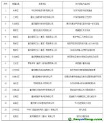 關(guān)于重慶市工業(yè)領(lǐng)域綠色低碳先進(jìn)適用技術(shù)、裝備、產(chǎn)品名單的公示